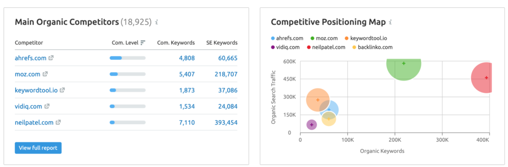 semrush analyze evergreen content