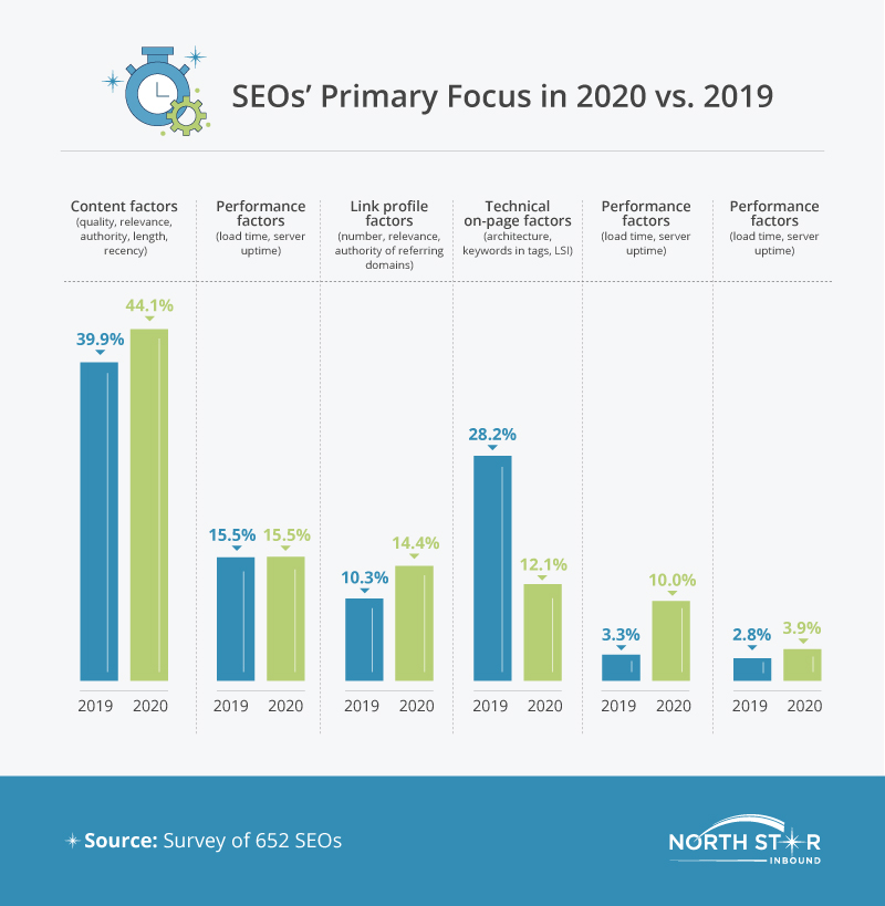 seo trends 2020 vs 2019