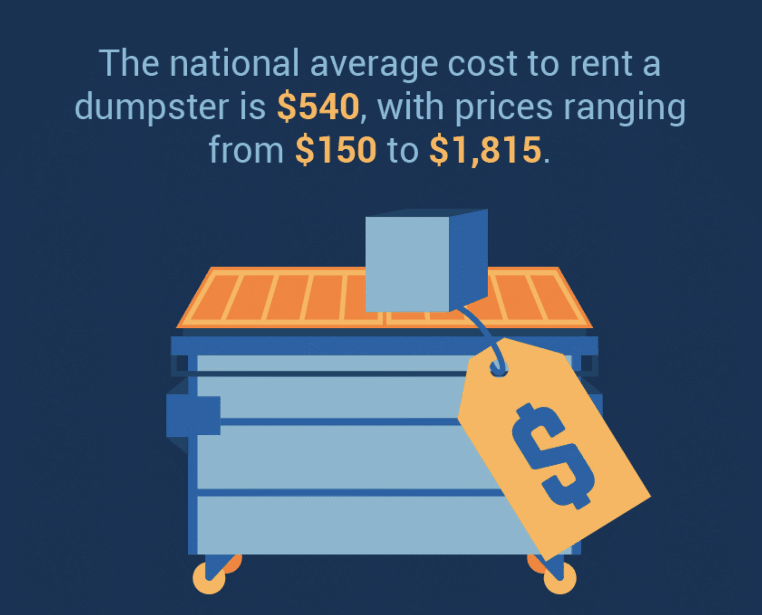 average dumpster rental cost