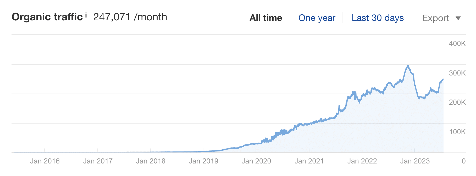 bigrentz organic traffic growth