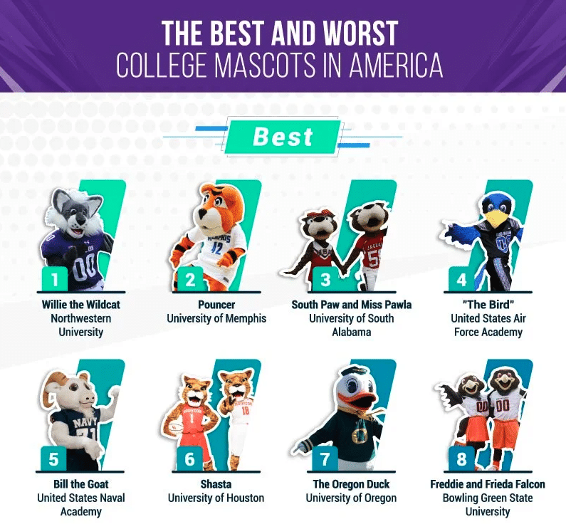 the best and worst college mascots in America