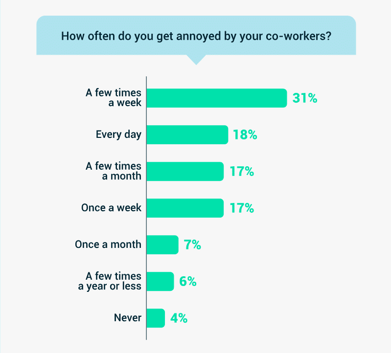 how often people get annoyed at their coworkers