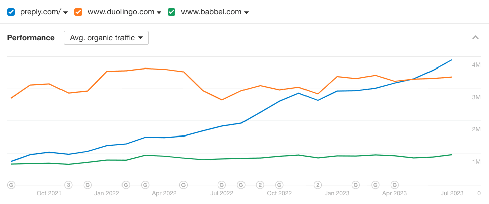 preply, duolingo, and babbel organic traffic growth