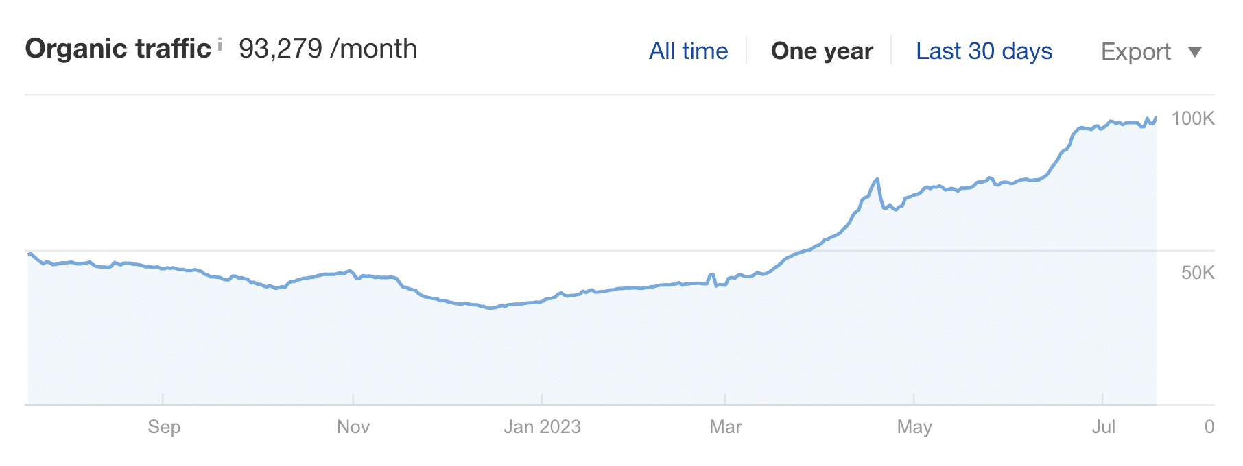 Self financial YOY traffic increase