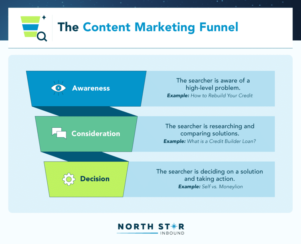 the content marketing funnel