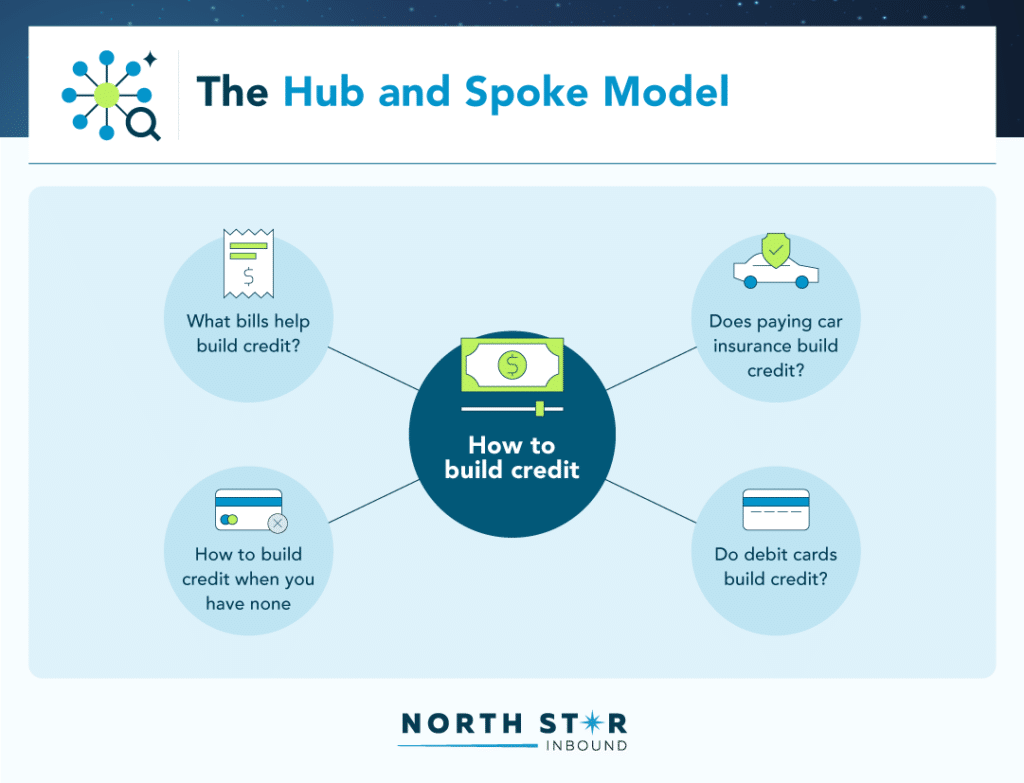 hub and spoke finance example