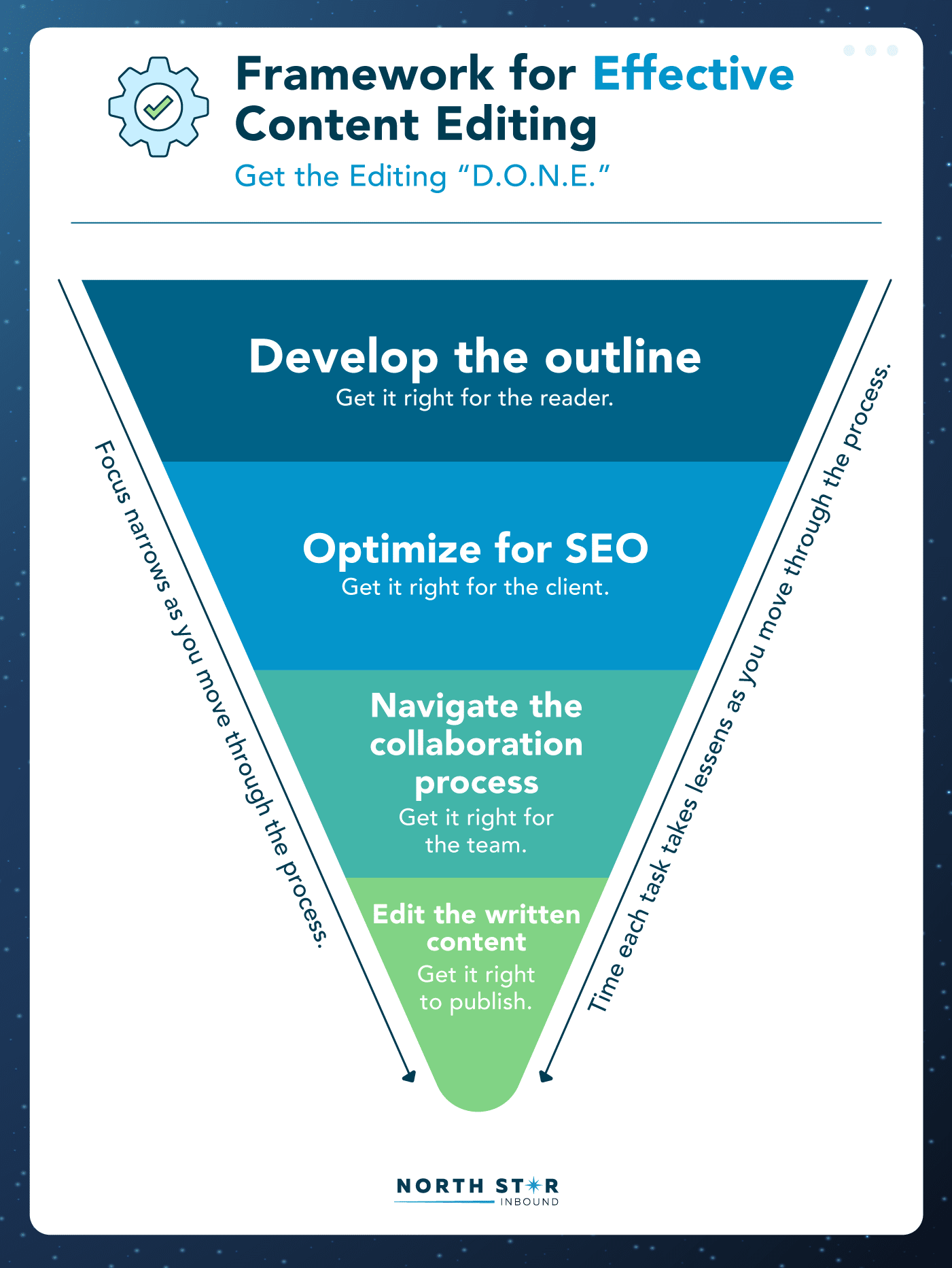 framework for effective content editing
