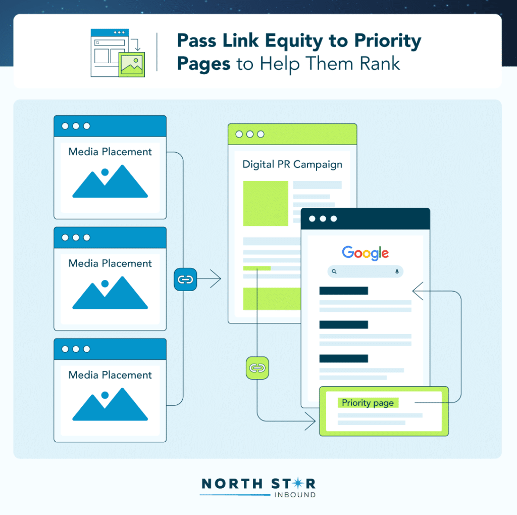 pass link equity to priority pages